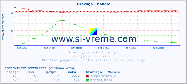 POVPREČJE :: Dravinja - Makole :: temperatura | pretok | višina :: zadnji dan / 5 minut.