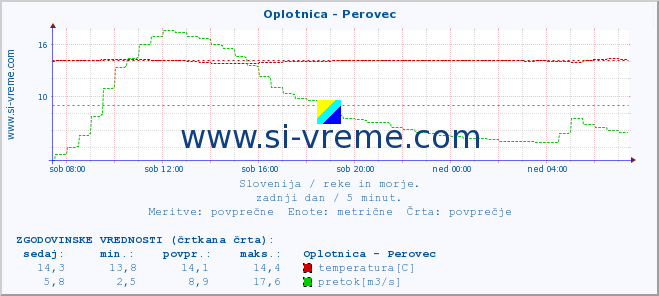 POVPREČJE :: Oplotnica - Perovec :: temperatura | pretok | višina :: zadnji dan / 5 minut.