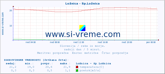 POVPREČJE :: Ložnica - Sp.Ložnica :: temperatura | pretok | višina :: zadnji dan / 5 minut.