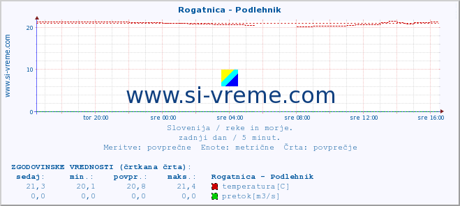 POVPREČJE :: Rogatnica - Podlehnik :: temperatura | pretok | višina :: zadnji dan / 5 minut.