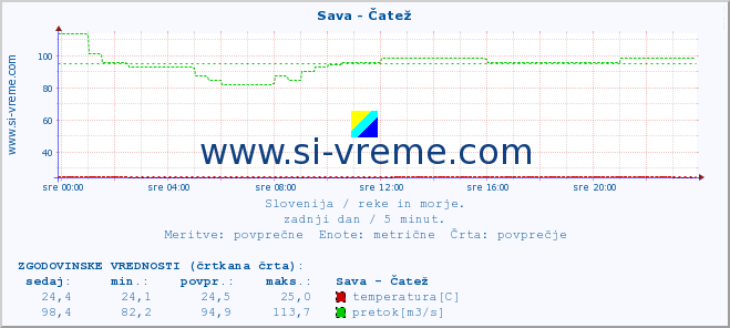 POVPREČJE :: Sava - Čatež :: temperatura | pretok | višina :: zadnji dan / 5 minut.