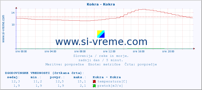 POVPREČJE :: Kokra - Kokra :: temperatura | pretok | višina :: zadnji dan / 5 minut.