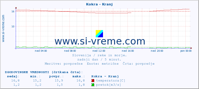 POVPREČJE :: Kokra - Kranj :: temperatura | pretok | višina :: zadnji dan / 5 minut.