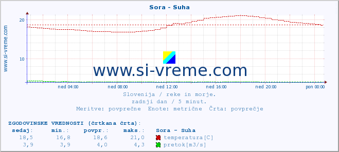 POVPREČJE :: Sora - Suha :: temperatura | pretok | višina :: zadnji dan / 5 minut.