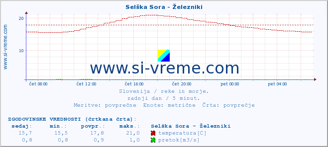 POVPREČJE :: Selška Sora - Železniki :: temperatura | pretok | višina :: zadnji dan / 5 minut.