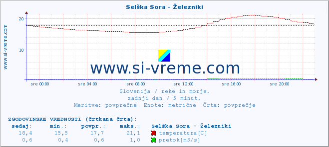 POVPREČJE :: Selška Sora - Železniki :: temperatura | pretok | višina :: zadnji dan / 5 minut.