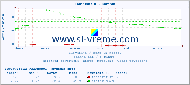 POVPREČJE :: Kamniška B. - Kamnik :: temperatura | pretok | višina :: zadnji dan / 5 minut.