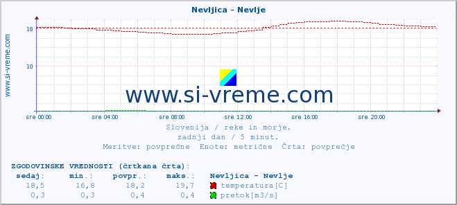 POVPREČJE :: Nevljica - Nevlje :: temperatura | pretok | višina :: zadnji dan / 5 minut.