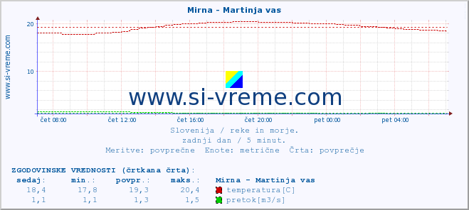 POVPREČJE :: Mirna - Martinja vas :: temperatura | pretok | višina :: zadnji dan / 5 minut.