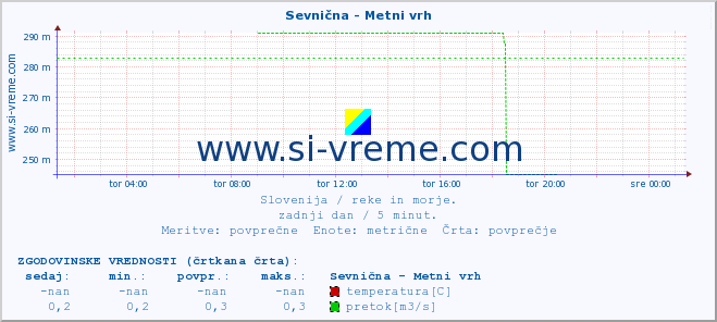 POVPREČJE :: Sevnična - Metni vrh :: temperatura | pretok | višina :: zadnji dan / 5 minut.