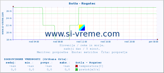 POVPREČJE :: Sotla - Rogatec :: temperatura | pretok | višina :: zadnji dan / 5 minut.