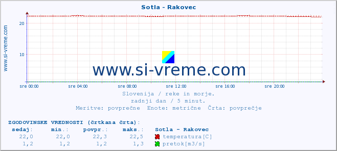 POVPREČJE :: Sotla - Rakovec :: temperatura | pretok | višina :: zadnji dan / 5 minut.