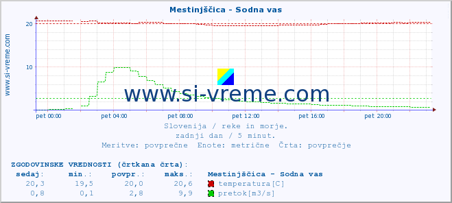 POVPREČJE :: Mestinjščica - Sodna vas :: temperatura | pretok | višina :: zadnji dan / 5 minut.