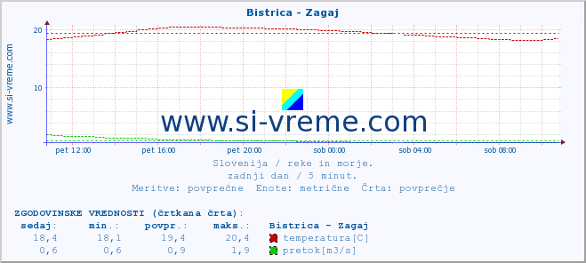 POVPREČJE :: Bistrica - Zagaj :: temperatura | pretok | višina :: zadnji dan / 5 minut.