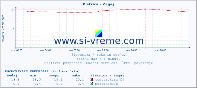 POVPREČJE :: Bistrica - Zagaj :: temperatura | pretok | višina :: zadnji dan / 5 minut.