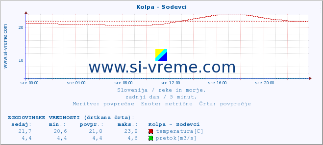 POVPREČJE :: Kolpa - Sodevci :: temperatura | pretok | višina :: zadnji dan / 5 minut.