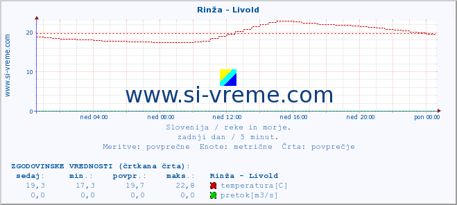 POVPREČJE :: Rinža - Livold :: temperatura | pretok | višina :: zadnji dan / 5 minut.