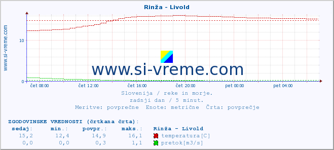 POVPREČJE :: Rinža - Livold :: temperatura | pretok | višina :: zadnji dan / 5 minut.