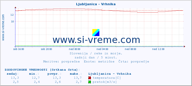 POVPREČJE :: Ljubljanica - Vrhnika :: temperatura | pretok | višina :: zadnji dan / 5 minut.