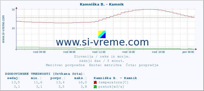 POVPREČJE :: Ljubljanica - Kamin :: temperatura | pretok | višina :: zadnji dan / 5 minut.