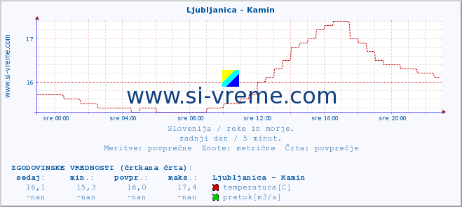 POVPREČJE :: Ljubljanica - Kamin :: temperatura | pretok | višina :: zadnji dan / 5 minut.