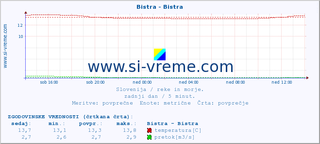 POVPREČJE :: Bistra - Bistra :: temperatura | pretok | višina :: zadnji dan / 5 minut.