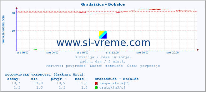 POVPREČJE :: Gradaščica - Bokalce :: temperatura | pretok | višina :: zadnji dan / 5 minut.