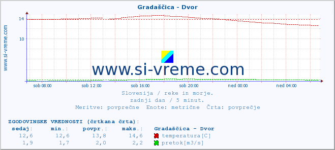 POVPREČJE :: Gradaščica - Dvor :: temperatura | pretok | višina :: zadnji dan / 5 minut.