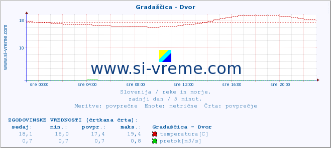 POVPREČJE :: Gradaščica - Dvor :: temperatura | pretok | višina :: zadnji dan / 5 minut.