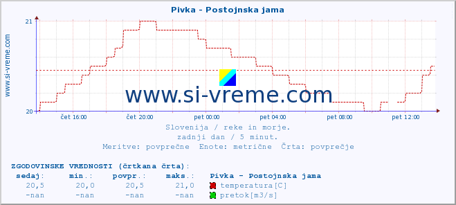 POVPREČJE :: Pivka - Postojnska jama :: temperatura | pretok | višina :: zadnji dan / 5 minut.