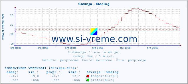 POVPREČJE :: Savinja - Medlog :: temperatura | pretok | višina :: zadnji dan / 5 minut.