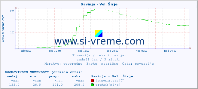 POVPREČJE :: Savinja - Vel. Širje :: temperatura | pretok | višina :: zadnji dan / 5 minut.