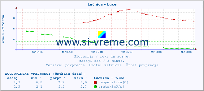 POVPREČJE :: Lučnica - Luče :: temperatura | pretok | višina :: zadnji dan / 5 minut.