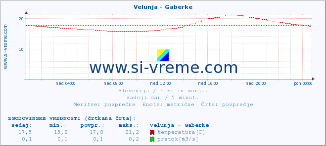 POVPREČJE :: Velunja - Gaberke :: temperatura | pretok | višina :: zadnji dan / 5 minut.