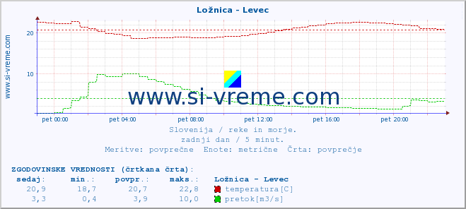 POVPREČJE :: Ložnica - Levec :: temperatura | pretok | višina :: zadnji dan / 5 minut.