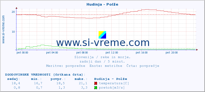 POVPREČJE :: Hudinja - Polže :: temperatura | pretok | višina :: zadnji dan / 5 minut.