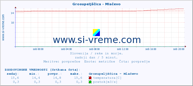 POVPREČJE :: Grosupeljščica - Mlačevo :: temperatura | pretok | višina :: zadnji dan / 5 minut.