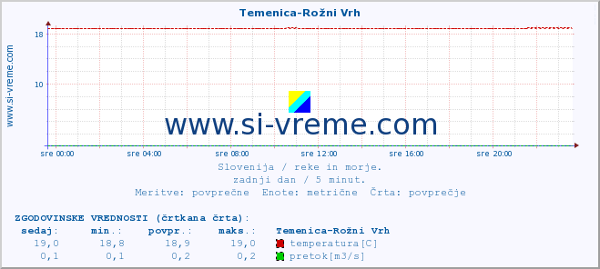 POVPREČJE :: Temenica-Rožni Vrh :: temperatura | pretok | višina :: zadnji dan / 5 minut.