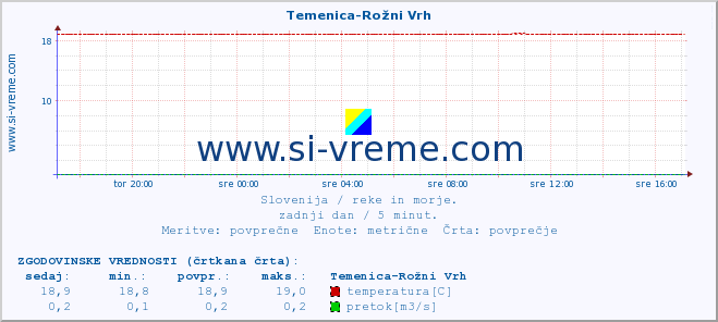 POVPREČJE :: Temenica-Rožni Vrh :: temperatura | pretok | višina :: zadnji dan / 5 minut.