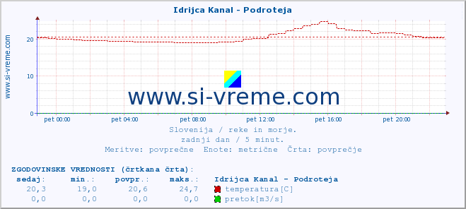 POVPREČJE :: Idrijca Kanal - Podroteja :: temperatura | pretok | višina :: zadnji dan / 5 minut.