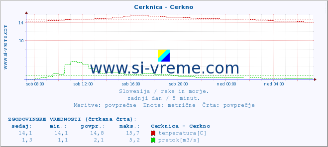 POVPREČJE :: Cerknica - Cerkno :: temperatura | pretok | višina :: zadnji dan / 5 minut.