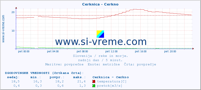 POVPREČJE :: Cerknica - Cerkno :: temperatura | pretok | višina :: zadnji dan / 5 minut.