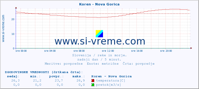 POVPREČJE :: Koren - Nova Gorica :: temperatura | pretok | višina :: zadnji dan / 5 minut.