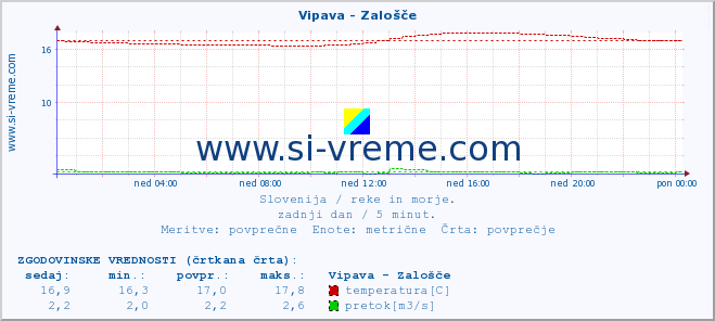 POVPREČJE :: Vipava - Zalošče :: temperatura | pretok | višina :: zadnji dan / 5 minut.