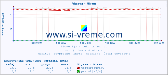 POVPREČJE :: Vipava - Miren :: temperatura | pretok | višina :: zadnji dan / 5 minut.