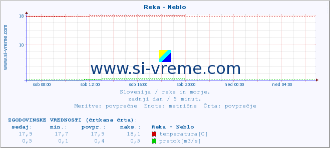 POVPREČJE :: Reka - Neblo :: temperatura | pretok | višina :: zadnji dan / 5 minut.