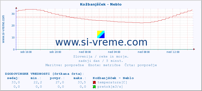 POVPREČJE :: Kožbanjšček - Neblo :: temperatura | pretok | višina :: zadnji dan / 5 minut.