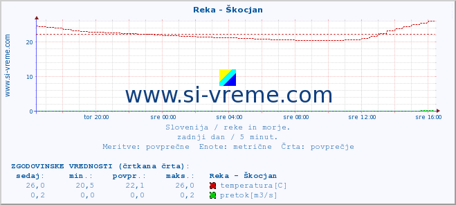 POVPREČJE :: Reka - Škocjan :: temperatura | pretok | višina :: zadnji dan / 5 minut.