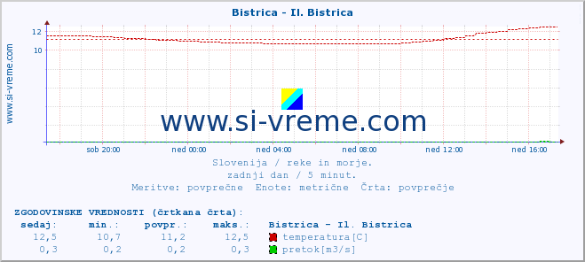 POVPREČJE :: Bistrica - Il. Bistrica :: temperatura | pretok | višina :: zadnji dan / 5 minut.