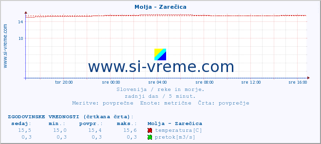 POVPREČJE :: Molja - Zarečica :: temperatura | pretok | višina :: zadnji dan / 5 minut.